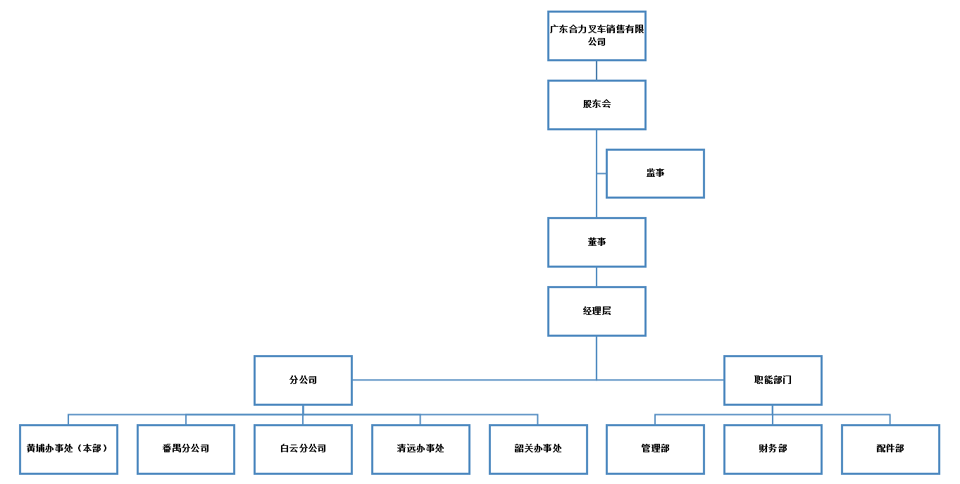 广东人生就是博官网销售组织构架图.png